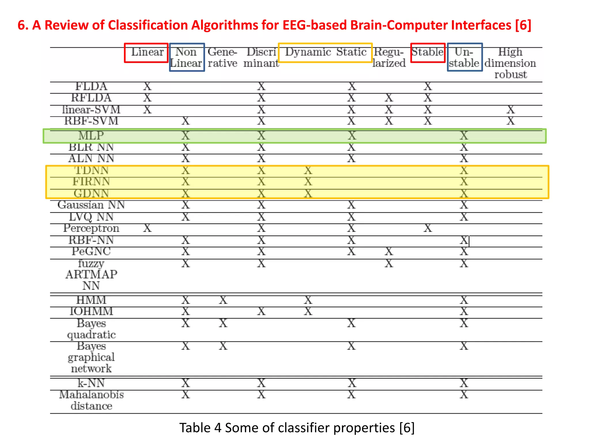 6. A Review of Classification Algorithms for EEG-based Brain-Computer Interfaces [6]

Table 4 Some of classifier properties [6]

 