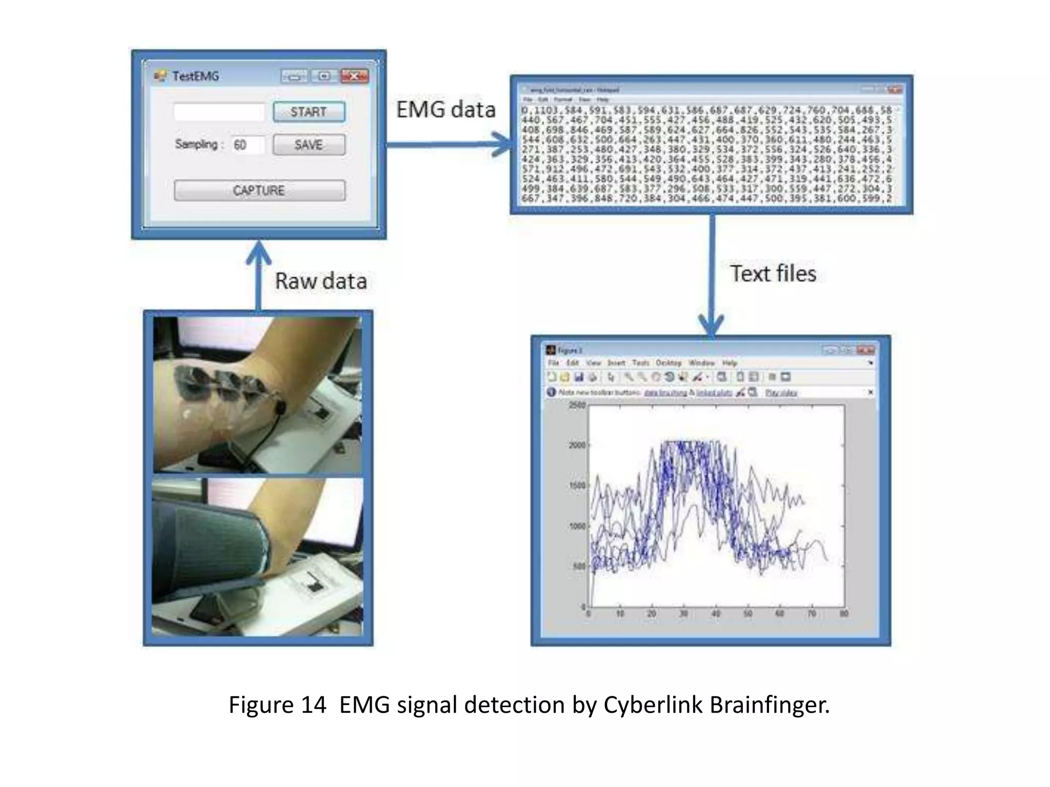 Figure 14 EMG signal detection by Cyberlink Brainfinger.

 
