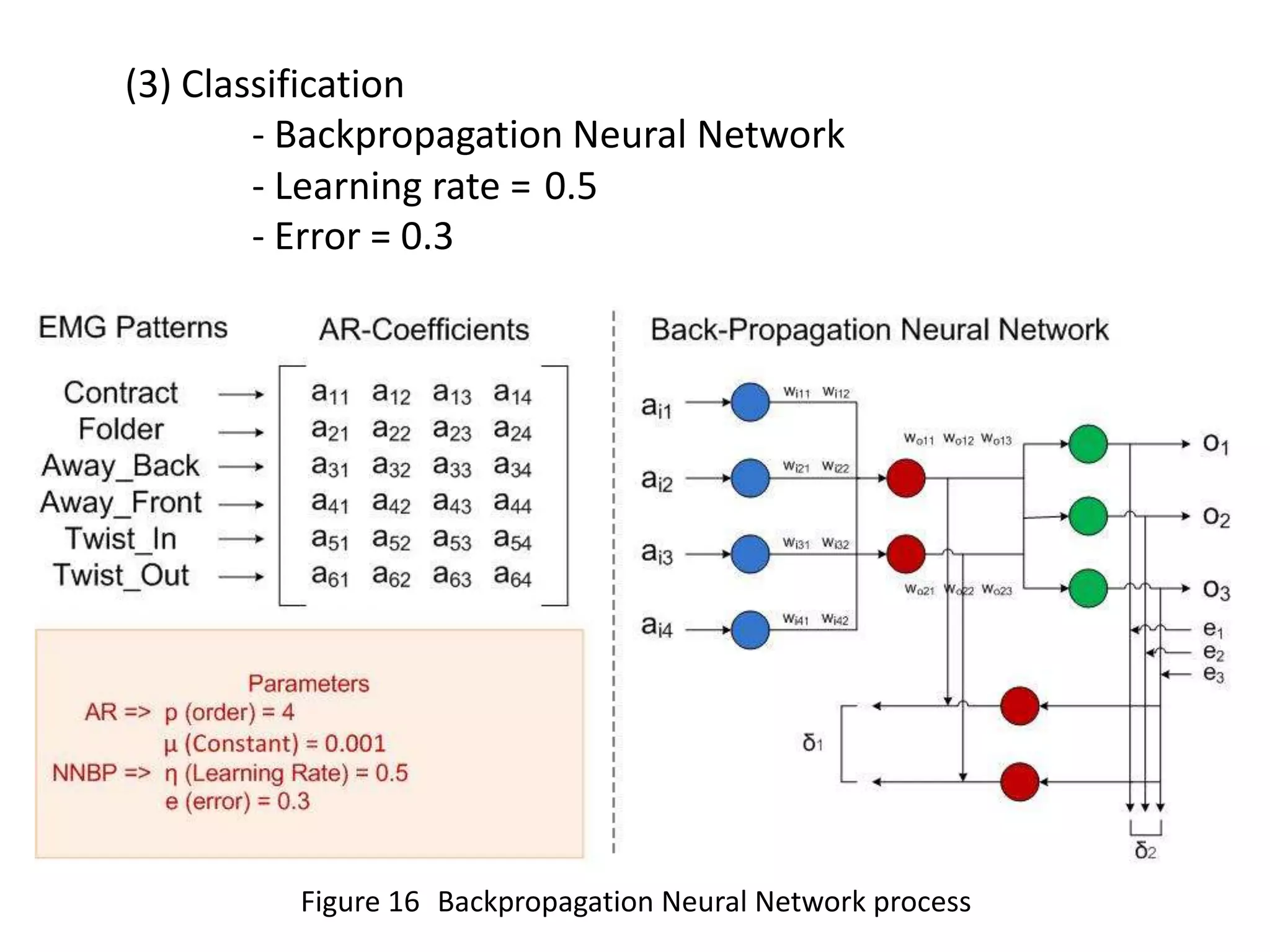 (3) Classification
- Backpropagation Neural Network
- Learning rate = 0.5
- Error = 0.3

Figure 16 Backpropagation Neural Network process

 