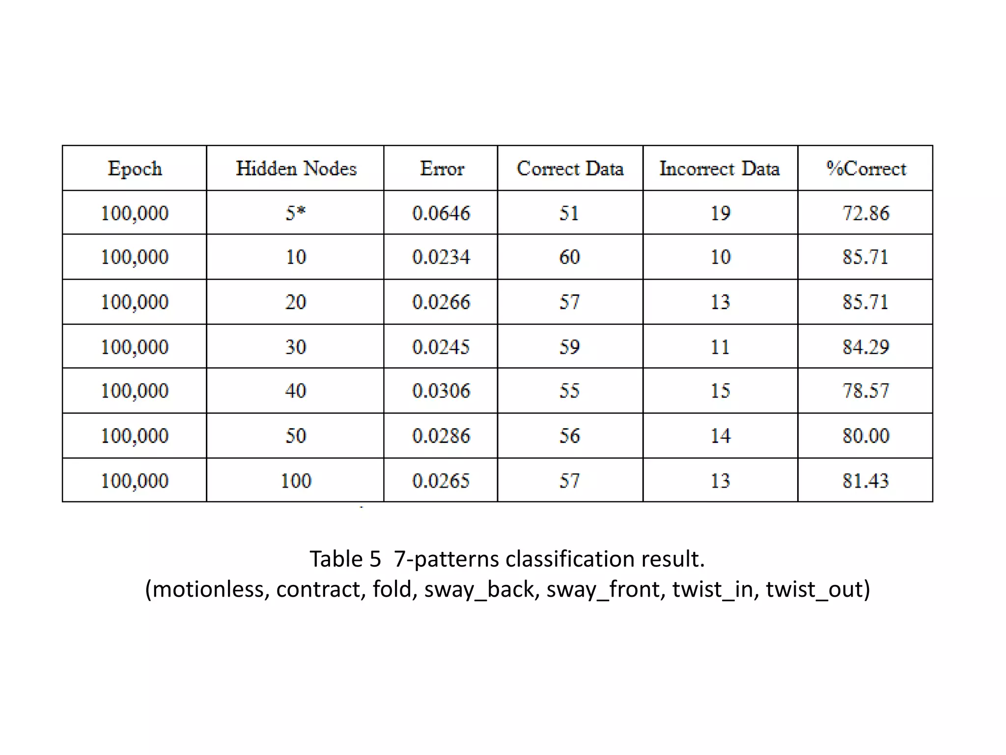 Table 5 7-patterns classification result.
(motionless, contract, fold, sway_back, sway_front, twist_in, twist_out)

 
