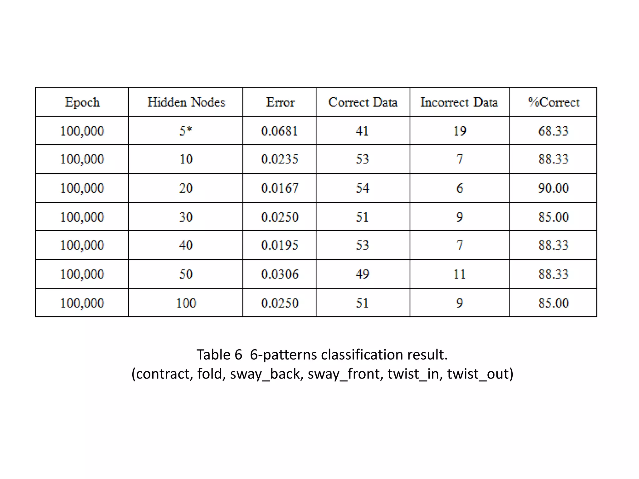 Table 6 6-patterns classification result.
(contract, fold, sway_back, sway_front, twist_in, twist_out)

 