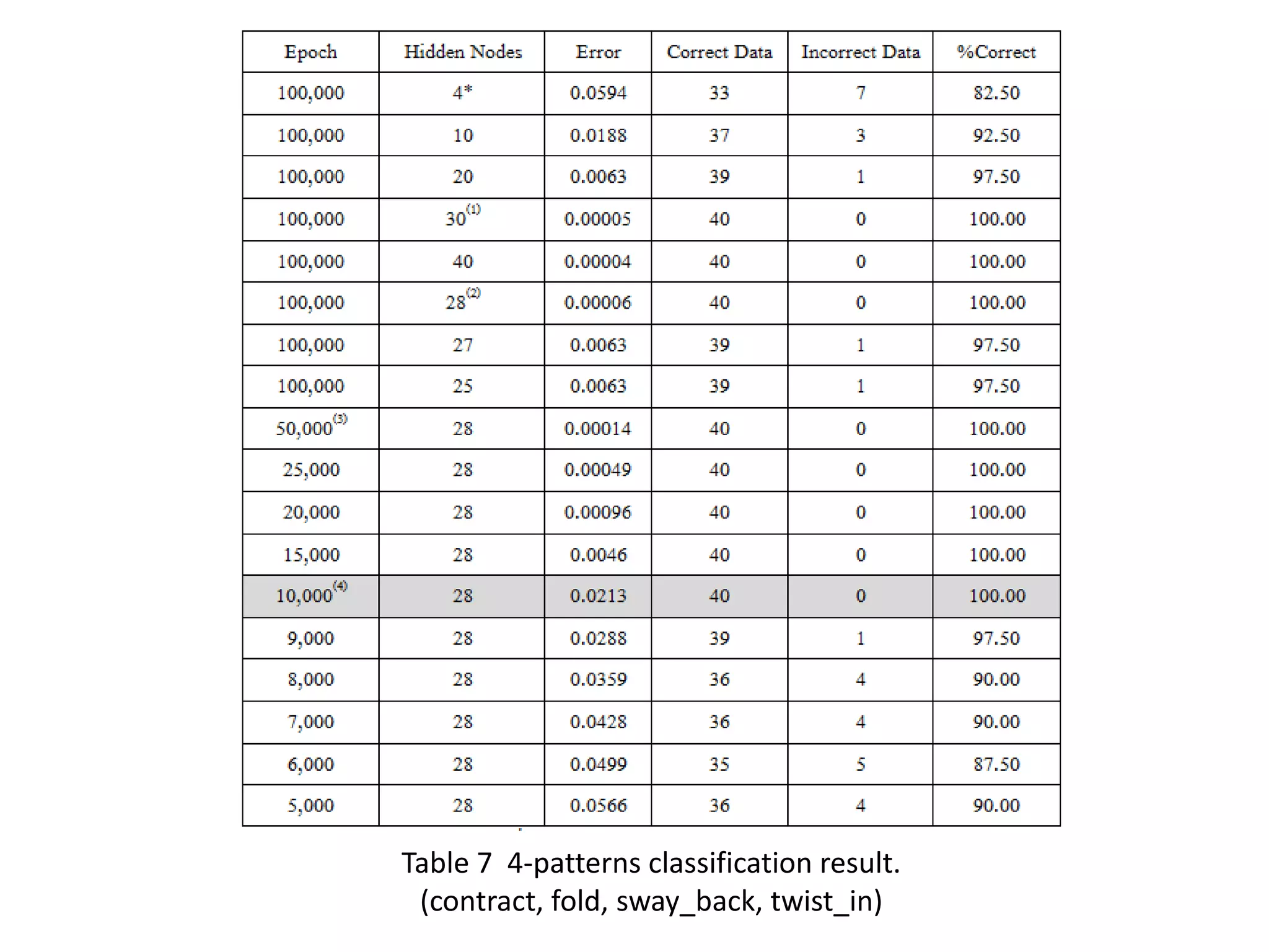 Table 7 4-patterns classification result.
(contract, fold, sway_back, twist_in)

 