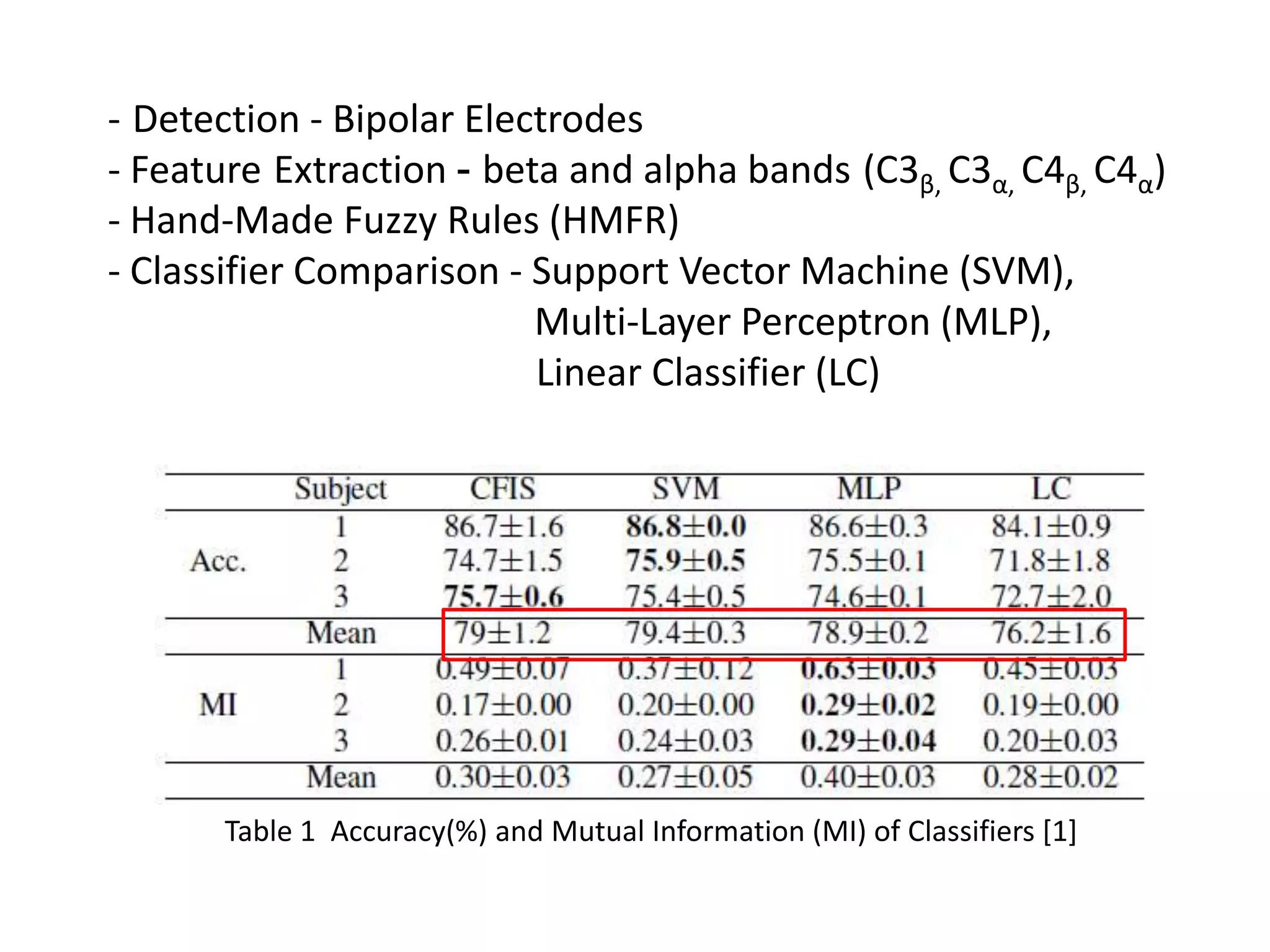 - Detection - Bipolar Electrodes
- Feature Extraction - beta and alpha bands (C3β, C3α, C4β, C4α)
- Hand-Made Fuzzy Rules (HMFR)
- Classifier Comparison - Support Vector Machine (SVM),
Multi-Layer Perceptron (MLP),
Linear Classifier (LC)

Table 1 Accuracy(%) and Mutual Information (MI) of Classifiers [1]

 