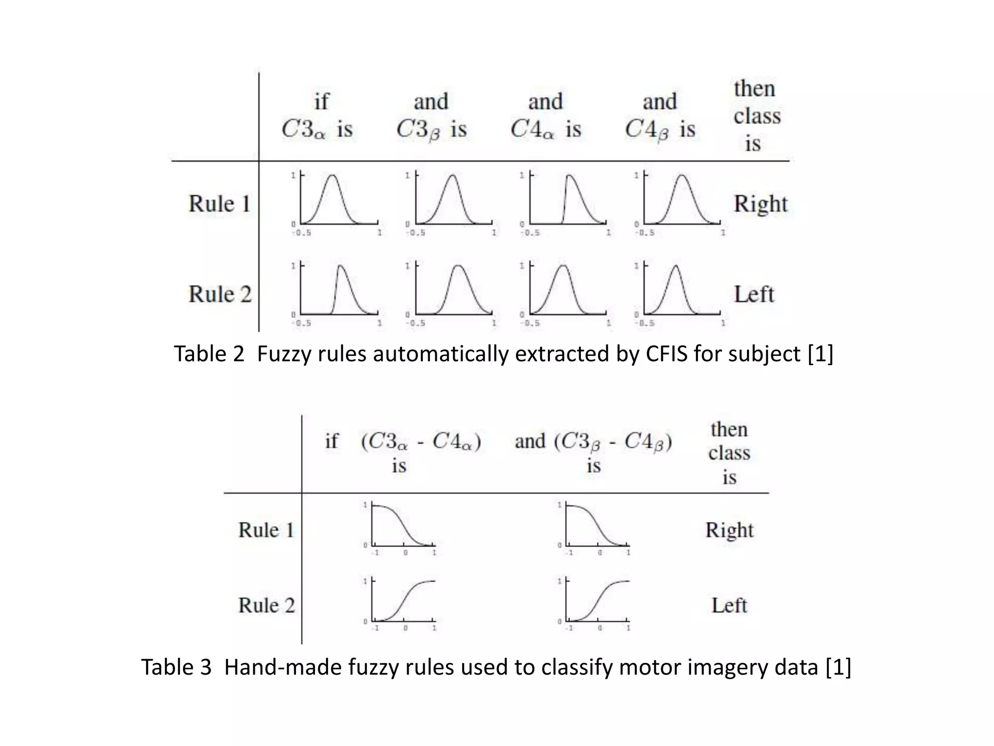 Table 2 Fuzzy rules automatically extracted by CFIS for subject [1]

Table 3 Hand-made fuzzy rules used to classify motor imagery data [1]

 