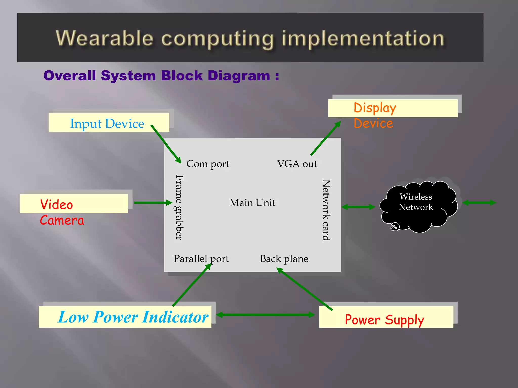 Overall System Block Diagram :
Wireless
Network
Input Device
Display
Device
Video
Camera
Low Power Indicator Power Supply
Com port VGA out
Framegrabber
Networkcard
Parallel port Back plane
Main Unit
 