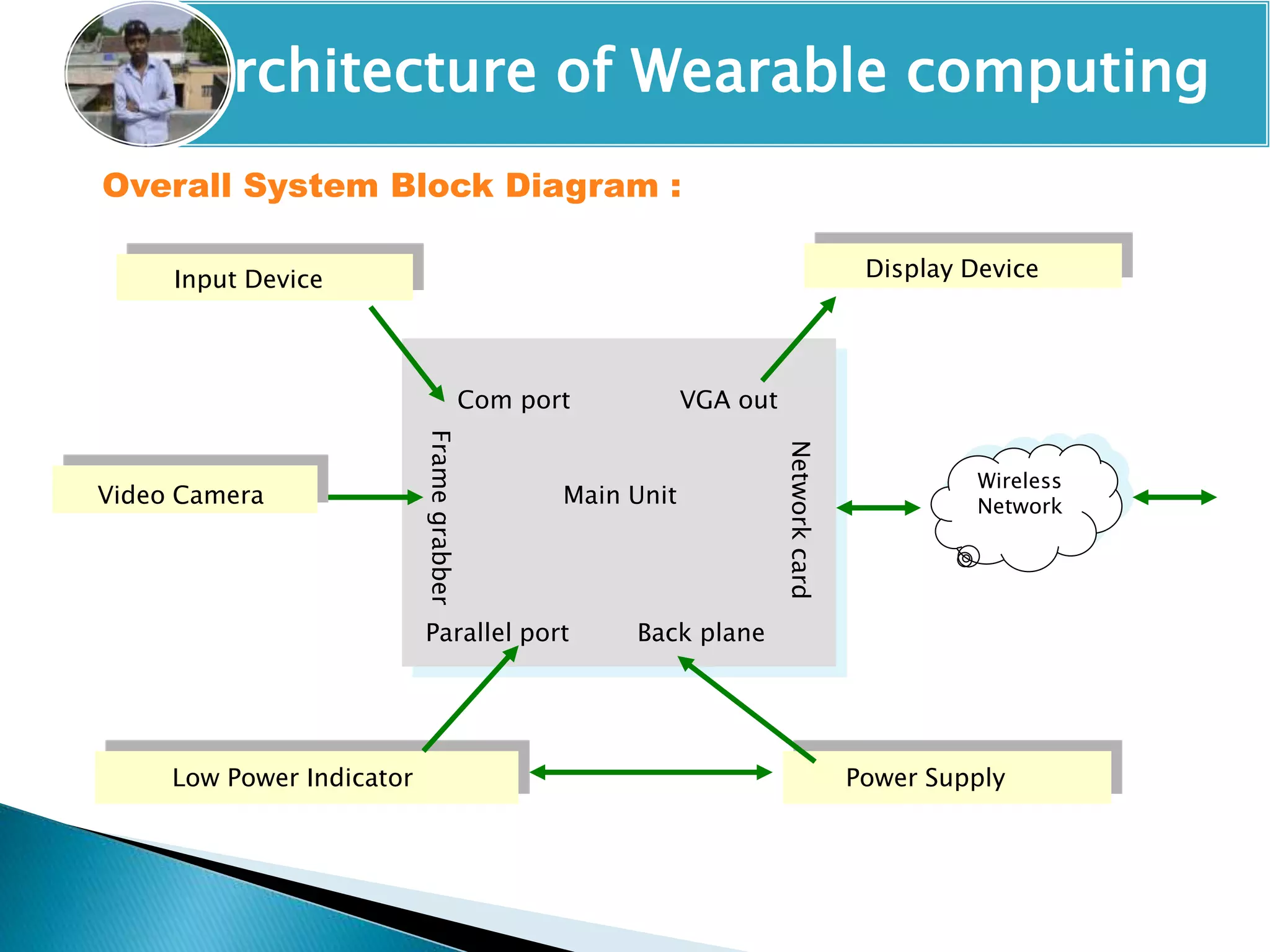 Overall System Block Diagram :
Wireless
Network
Input Device Display Device
Video Camera
Low Power Indicator Power Supply
Com port VGA out
Framegrabber
Networkcard
Parallel port Back plane
Main Unit
Architecture of Wearable computing
 