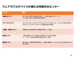 ウェアラブルデバイスが備える特徴的なセンサー
14
センサー 概要
筋電位センサー 身に着けた場所の筋電位を測定し、筋肉の動きをセンシング
ことで身に着けた部位の動きを検知
アイトラッキング 主にグラスタイプのウェアラブルデバイスで用いられ、グラスの内側に備えら
れたアイトラツキングカメラで視線の動きを検知
心電図 波形センサー 装着者の心臓の電気的な活動を波形として測定
脈波センサー 心臓の拍動に対する血管内の体積や圧力の変化を測定
で、ストレス状態の把握や居眠り防止に利用
脳波センサー 脳から生じる電気活動を測定し、興味や集中度、リラックスなどを計測するた
めに利用
 
