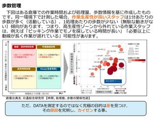 歩数管理
下図はある倉庫での作業時間および処理量、歩数情報を基に作成したもの
です。同一環境下で計測した場合、作業生産性が高いスタッフは1分あたりの
歩数が多く（活動している）、1処理あたりの歩数が少ない（無駄な動きがな
い）傾向があります、つまり、高生産性ゾーンから外れている作業スタッフ
は、例えば「ピッキング作業でモノを探している時間が長い」「必要以上に
動線が長く作業が遅れている」可能性があります。
58
画像出典先：日通総合研究所 【時間、処理数、歩数の関係性図】
ただ、DATAを測定するのではなく究極の目的は差を見つけ、
その原因を究明し、カイゼンする事。
 