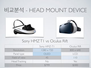Sony HMZT1 vs Oculus Rift
Sony HMZ-T1 Oculus Rift
Resolution 1280 x 720 800 x 640
Panel type OLED LCD
Field of view 45 110...