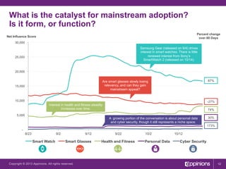 What is the catalyst for mainstream adoption?
Is it form, or function?
Percent change
over 60 Days

Net Influence Score
30,000

Samsung Gear (released on 9/4) drives
interest in smart watches. There is little
renewed interest from Sony’s
SmartWatch 2 (released on 10/14).

25,000

20,000
87%

Are smart glasses slowly losing
relevancy, and can they gain
mainstream appeal?

15,000

10,000

-27%

Interest in health and fitness steadily
increases over time.
5,000

74%

A growing portion of the conversation is about personal data
and cyber security, though it still represents a niche space.

30%
173%

-

8/23

9/2

Smart Watch

9/12

Smart Glasses

Copyright © 2013 Appinions. All rights reserved.

9/22

Health and Fitness

10/2

Personal Data

10/12

Cyber Security

12

 