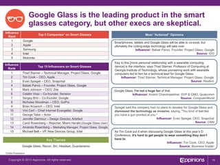 Google Glass is the leading product in the smart
glasses category, but other execs are skeptical.
Influence
Rank
1
2
3
4
5
Influence
Rank
1
2
3
4
5
6
7
8
9
10
11
12
13
14
15

Top 5 Companies* on Smart Glasses
Google
Apple
Samsung
Intel
Motorola

Most “Actioned” Opinions
Smartphones, tablets and Google Glass will be able to co-exist, but
ultimately the cutting-edge technology will take over.
Influencer: Babak Parviz, Founder, Project Glass, Google
Source: IDG

Top 15 Influencers on Smart Glasses
Thad Starner – Technical Manager, Project Glass, Google
Tim Cook – CEO, Apple
Evan Spiegel – CEO, Snapchat
Babak Parviz – Founder, Project Glass, Google
Mark Johnson – CEO, Zite
Catalin Voss – Co-founder, Sension
Sergey Brin – Co-founder, Google
Nicholas Woodman – CEO, GoPro
Brian Krzanich – CEO, Intel
Vint Cerf – Chief Internet Evangelist, Google
George Takei – Actor
Jennifer Darmour – Design Director, Artefact
Carol Rosenberg – Reporter, Miami Herald (Google Glass User)
Amanda Rosenberg – Marketing Manager, Project Glass, Google
Michael Bell – VP, New Devices Group, Intel

Key Themes
Google Glass, Recon, Siri, Headset, Guantanamo

Key to this [more personal relationship with a wearable computing
device] is the interface, says Thad Starner, Professor of Computing at
Georgia Institute of Technology, whose pioneering work with wearable
computers led to him be a technical lead for Google Glass.
Influencer: Thad Starner, Technical Manager, Project Glass, Google
Source: Reuters
Google Glass, I'm not a huge fan of that.
Influencer: Anand Chandrasekher, SVP & CMO, Qualcomm
Source: ComputerWorld
Spiegel said the company had no plans to develop for Google Glass and
dismissed the technology as invasive, saying, "You kind of feel like
you have a gun pointed at you."
Influencer: Evan Spiegel, CEO, Snapchat
Source: CNN
As Tim Cook put it when discussing Google Glass at this year’s D
Conference, it’s hard to get people to wear something they don’t
have to.
Influencer: Tim Cook, CEO, Apple
Source: Business Insider

*Omits Publishers

Copyright © 2013 Appinions. All rights reserved.

14

 