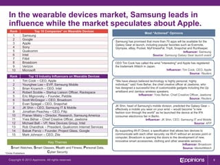 In the wearable devices market, Samsung leads in
influence while the market speculates about Apple.
Rank

1
2
3
4
5
6
7
8
9
10
Rank

1
2
3
4
5
6
7
8
9
10
11
12
13
14
15

Top 10 Companies* on Wearable Devices
Samsung
Google
Apple
Sony
Qualcomm
Intel
Fitbit
Broadcom
Verizon
Microsoft
Top 15 Industry Influencers on Wearable Devices
Tim Cook – CEO, Apple
Younghee Lee – EVP, Samsung Mobile
Brian Krzanich – CEO, Intel
Robert Scoble – Startup Liaison Officer, Rackspace
Eric Migicovsky – Founder, Pebble
Scott McGregor – CEO, Broadcom
Evan Spiegel – CEO, Snapchat
JK Shin – CEO, Samsung IT & Mobile
Jonathan Peachey – CEO, Filip
Pranav Mistry – Director, Research, Samsung America
Yves Béhar – Chief Creative Officer, Jawbone
Michael Bell – VP, New Devices Group, Intel
Rob Chandhok – President, Qualcomm Internet Services
Babak Parviz – Founder, Project Glass, Google
Mark Johnson – CEO, Zite

Key Themes

Smart Watches, Smart Glasses, Health and Fitness, Personal Data,
Cyber Security
*Omits Publishers
Copyright © 2013 Appinions. All rights reserved.

Most “Actioned” Opinions
Samsung has promised that more than 70 apps will be available for the
Galaxy Gear at launch, including popular favorites such as Evernote,
Glympse, eBay, Pocket, MyFitnessPal, TripIt, Snapchat and RunKeeper.
Influencer: Samsung
Source: Samsung Galaxy Gear launch event
CEO Tim Cook has called the wrist "interesting" and Apple has registered
the trademark iWatch in Japan.
Influencer: Tim Cook, CEO, Apple
Source: Reuters
"We have always believed technology is highly personal, highly
individual," said Yves Behar, the chief creative officer at Jawbone, who
has designed a successful line of customizable gadgets including the Up
wristband and Jambox wireless speakers.
Influencer: Yves Behar, Chief Creative Officer, Jawbone
Source: Reuters
JK Shin, head of Samsung's mobile division, predicted the Galaxy Gear -effectively a mobile you wear on your wrist -- would become "a new
fashion icon through the world" as he launched the device at the IFA
consumer electronics fair in Berlin.
Influencer: JK Shin, CEO, Samsung IT and Mobile
Source: AFP
By supporting Wi-Fi Direct, a specification that allows two devices to
communicate with each other securely via Wi-Fi without an access point or
computer, Broadcom is opening the doors to the development of new,
innovative smart accessories, clothing and other wearable sensors.
Influencer: Broadcom
Source: MarketWatch

8

 