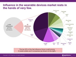 Influence in the wearable devices market rests in
the hands of very few.
TechCrunch
8%

Mashable
6%
CNET
6%

Samsung
30%

2,103
influencers

Android Authority
2%

21
influencers

represent
78% of the
Net Influence

Bloomberg
4%

represent
22% of the
Net Influence

Wall Street
Journal
2%
Engadget
2%

Apple
14%

MobileSyrup
2%
Qualcomm
2%
Google
12%

Sony
5%

Intel
2%

Rackspace
2%

Pebble
2%

The top 22% of the Net Influence Score is split among
8 media outlets and 8 companies (as shown on the right).
Copyright © 2013 Appinions. All rights reserved.

9

 