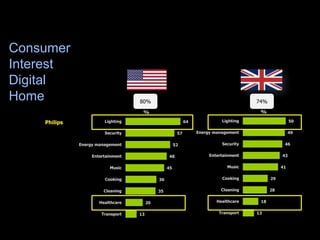 64
57
52
48
45
36
35
20
13
Lighting
Security
Energy management
Entertainment
Music
Cooking
Cleaning
Healthcare
Transport
%
50
49
46
43
41
29
28
18
13
Lighting
Energy management
Security
Entertainment
Music
Cooking
Cleaning
Healthcare
Transport
%
Aware of automated/ connected/
smart home 80% 74%
Q5. Please indicate which of the following aspects of home automation / connected home are of interest to you?
Philips
Consumer
Interest
Digital
Home
27
 