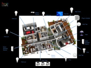 Hue
Hue
Hue
Hue Tone
Hue Tone
Hue Lux
Hue Lux
Hue Lux
Hue Lux
Hue Tap
Motion
Sensor
Motion
Sensor
Door/
Window
Sensor
Door/
Window
Sensor
Hue Go
Hue Tap
Plug in module
62
 