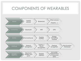 COMPONENTS OF WEARABLES 
Sensors Inertial 
sensors Biosensors 
Other sensors 
(Haptics…) 
Connectivity Bluetooth WiFi GPS 
Battery Conventional Flexible 
battery 
Energy 
harvesting 
module 
Interfaces Speech 
recognition 
Haptics / 
Touch 
recognition 
Gesture 
recognition 
Non-invasive 
Interfaces 
Materials / 
Algorithms 
Electronic 
textiles and 
joints 
Flexible 
displays 
Accurate 
interpretation 
of measured 
data 
 