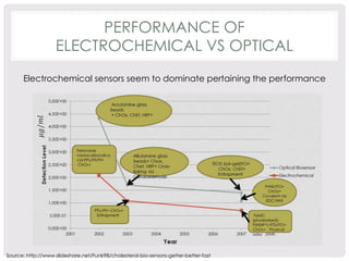 PERFORMANCE OF 
ELECTROCHEMICAL VS OPTICAL 
Electrochemical sensors seem to dominate pertaining the performance 
Source: http://www.slideshare.net/Funk98/cholesterol-bio-sensors-getter-better-fast 
 