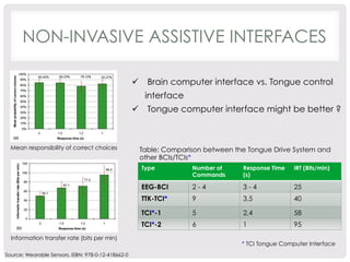 NON-INVASIVE ASSISTIVE INTERFACES 
ü Brain computer interface vs. Tongue control 
interface 
ü Tongue computer interface might be better ? 
Mean responsibility of correct choices 
Information transfer rate (bits per min) 
Source: Wearable Sensors, ISBN: 978-0-12-418662-0 
Table: Comparison between the Tongue Drive System and 
other BCIs/TCIs* 
Type Number of 
Commands 
Response Time 
(s) 
IRT (Bits/min) 
EEG-BCI 2 - 4 3 - 4 25 
TTK-TCI* 9 3,5 40 
TCI*-1 5 2,4 58 
TCI*-2 6 1 95 
* TCI Tongue Computer Interface 
 