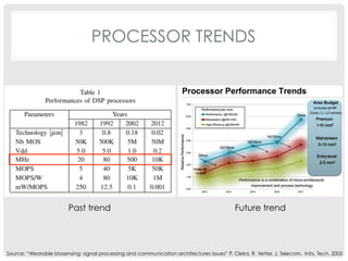 PROCESSOR TRENDS 
ü Performance 
ü Power consumption 
ü flexibility 
Past trend Future trend 
Source: “Wearable biosensing: signal processing and communication architectures issues” P. Cleka, R. Vetter, J. Telecom. Info. Tech, 2005 
 