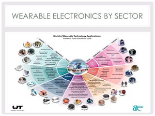 WEARABLE ELECTRONICS BY SECTOR 
 