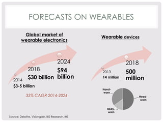 Head-worn 
FORECASTS ON WEARABLES 
Hand-worn 
Body-worn 
Global market of 
wearable electronics 
2018 
$30 billion 
2014 
$3-5 billion 
2024 
$94 
billion 
35% CAGR 2014-2024 
Wearable devices 
2013 
14 million 
2018 
500 
million 
Source: Deloitte, Visiongain, BIS Research, IHS 
 