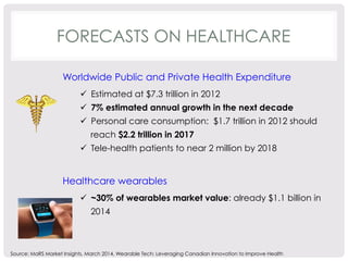 FORECASTS ON HEALTHCARE 
Worldwide Public and Private Health Expenditure 
ü Estimated at $7.3 trillion in 2012 
ü 7% estimated annual growth in the next decade 
ü Personal care consumption: $1.7 trillion in 2012 should 
reach $2.2 trillion in 2017 
ü Tele-health patients to near 2 million by 2018 
Healthcare wearables 
ü ~30% of wearables market value: already $1.1 billion in 
2014 
Source: MaRS Market Insights, March 2014, Wearable Tech: Leveraging Canadian Innovation to Improve Health 
 