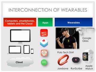 INTERCONNECTION OF WEARABLES 
Jawbone RunScribe 
Apple 
Watch 
Polo Tech Shirt 
Google 
Glass 
Computers, smartphones, 
tablets and the Cloud 
Cloud 
Apps 
Wearables 
 