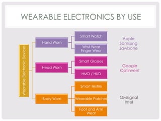 WEARABLE ELECTRONICS BY USE 
Wearable Electronic Devices 
Hand Worn 
Smart Watch 
Wrist Wear 
Finger Wear 
Head Worn 
Smart Glasses 
HMD / HUD 
Body Worn 
Smart Textile 
Wearable Patches 
Foot and Arm 
Wear 
Apple 
Samsung 
Jawbone 
Google 
Optinvent 
OMsignal 
Intel 
 