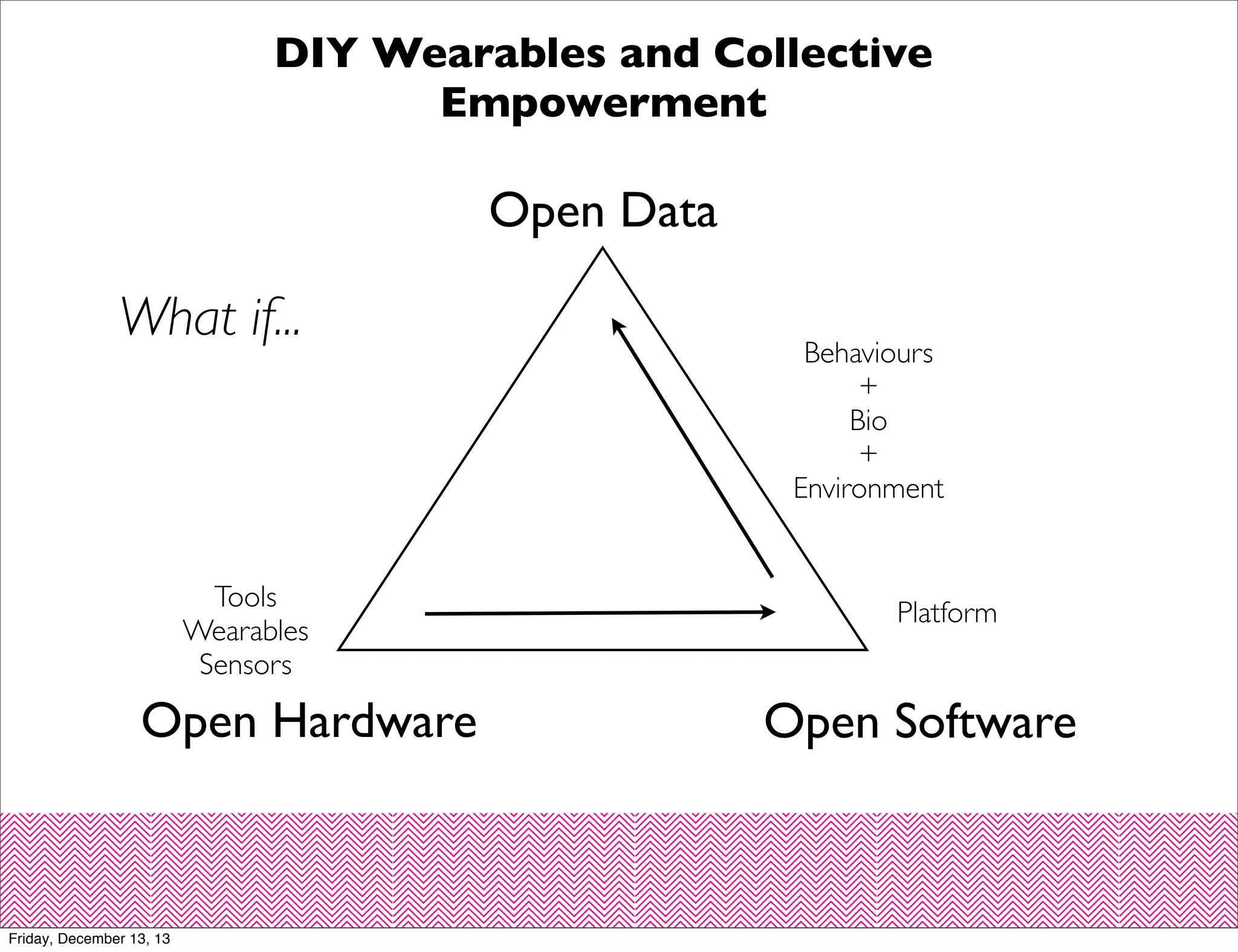 DIY Wearables and Collective
Empowerment

Open Data

What if...

Tools
Wearables
Sensors

Open Hardware

Friday, December 13, 13

Behaviours
+
Bio
+
Environment

Platform

Open Software

 