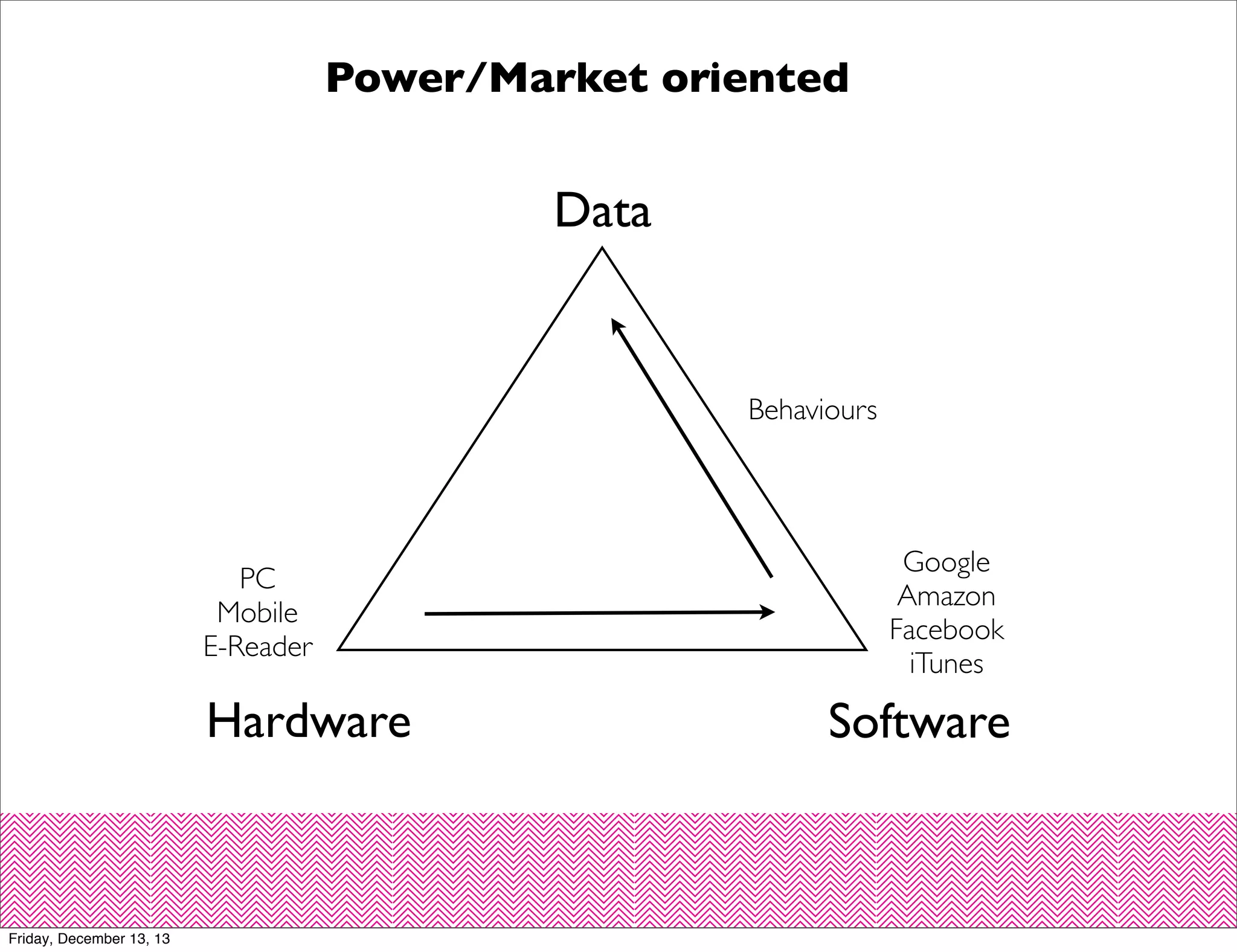 Power/Market oriented

Data

Behaviours

PC
Mobile
E-Reader

Hardware

Friday, December 13, 13

Google
Amazon
Facebook
iTunes

Software

 