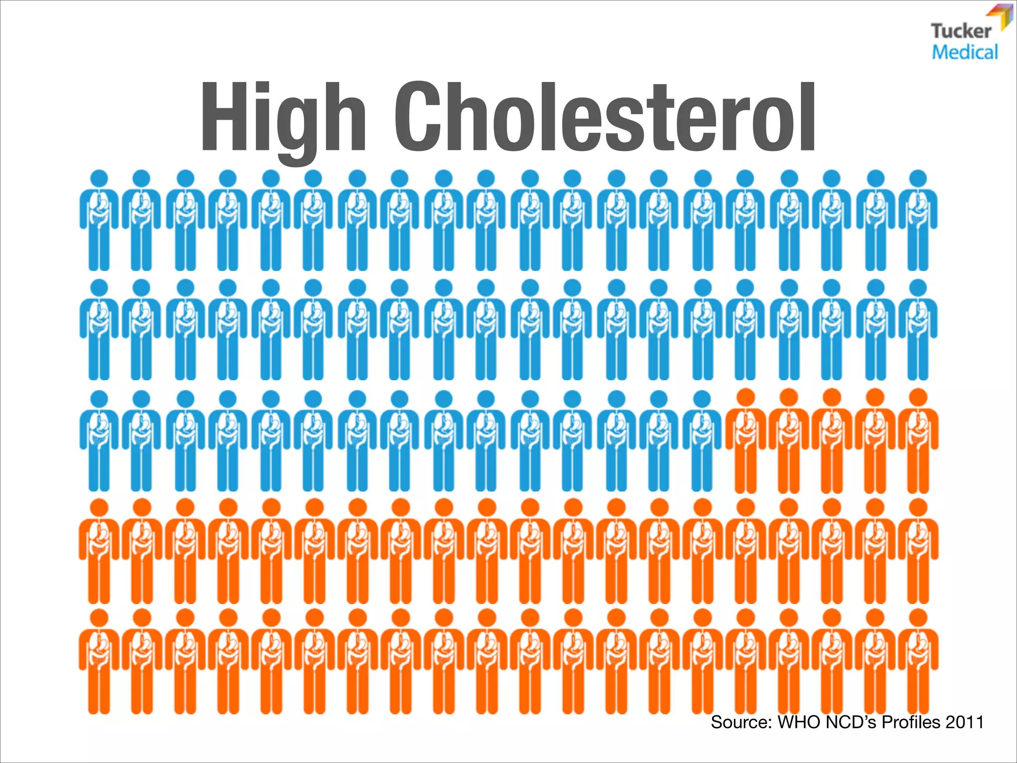 High Cholesterol

Source: WHO NCD’s Proﬁles 2011

 