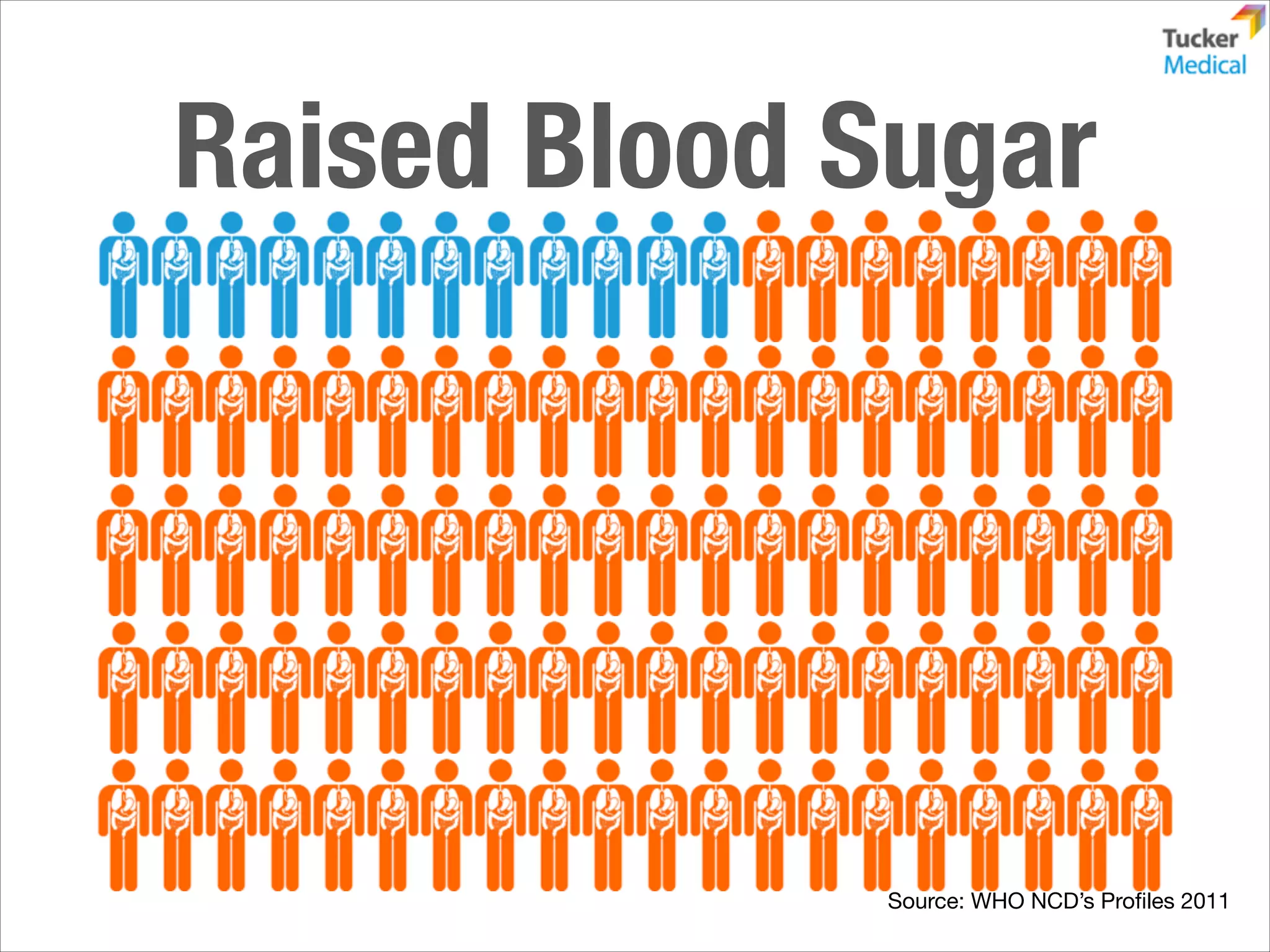 Raised Blood Sugar

Source: WHO NCD’s Proﬁles 2011

 