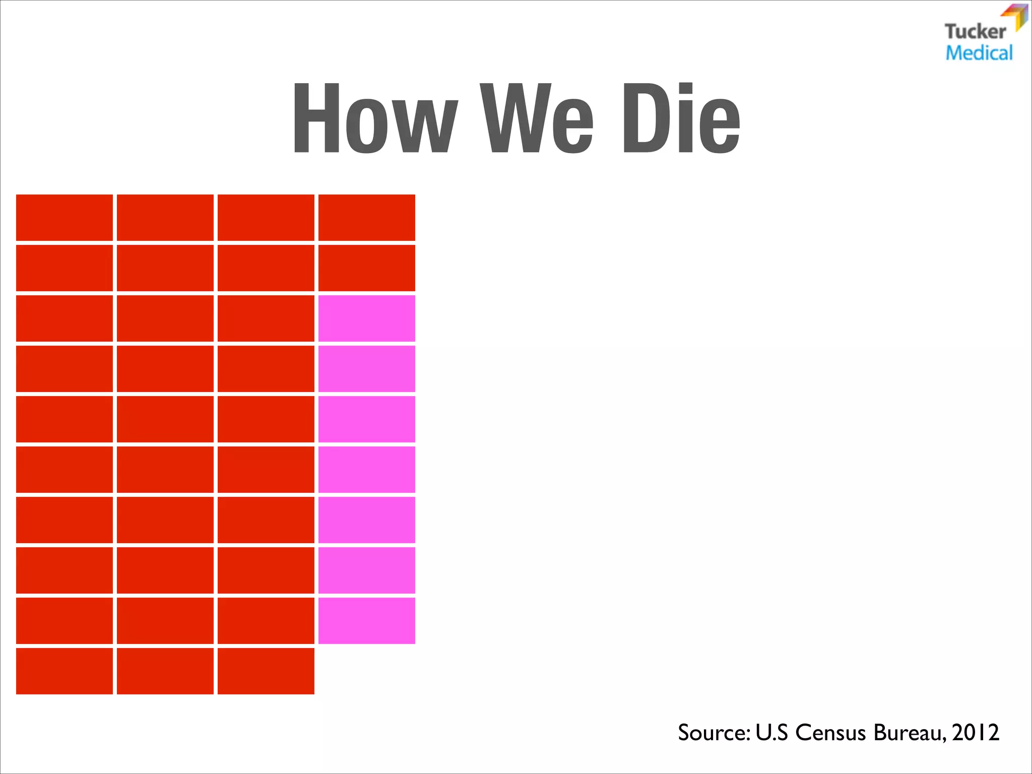 How We Die

Source: U.S Census Bureau, 2012

 