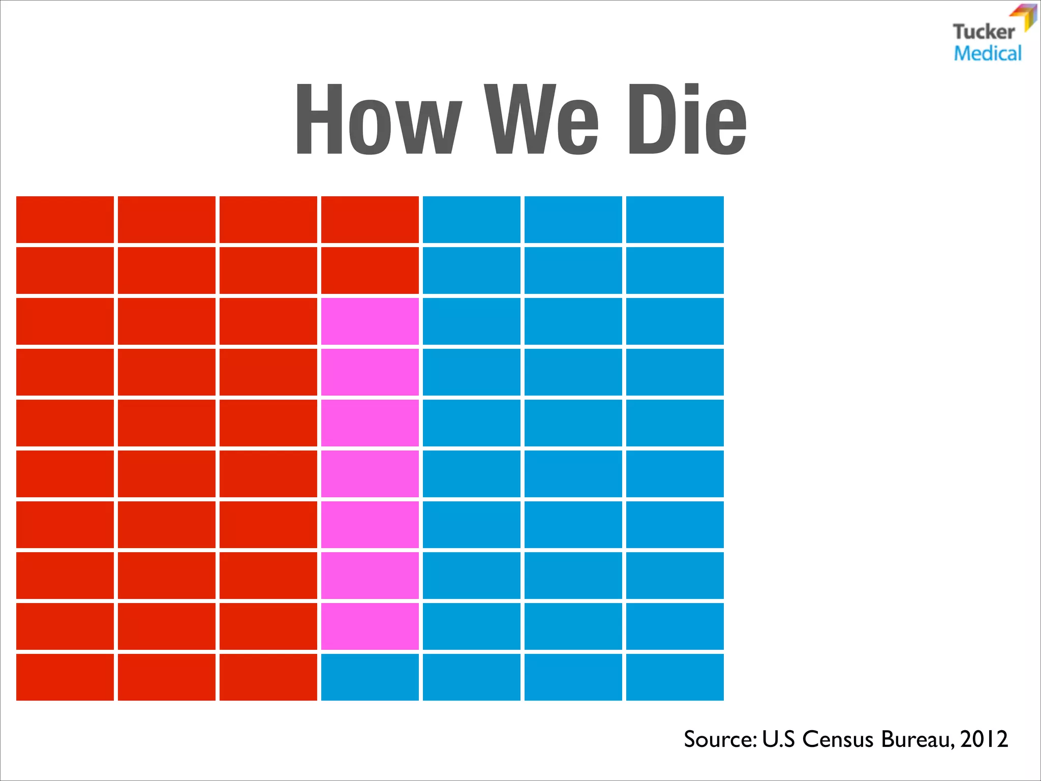 How We Die

Source: U.S Census Bureau, 2012

 