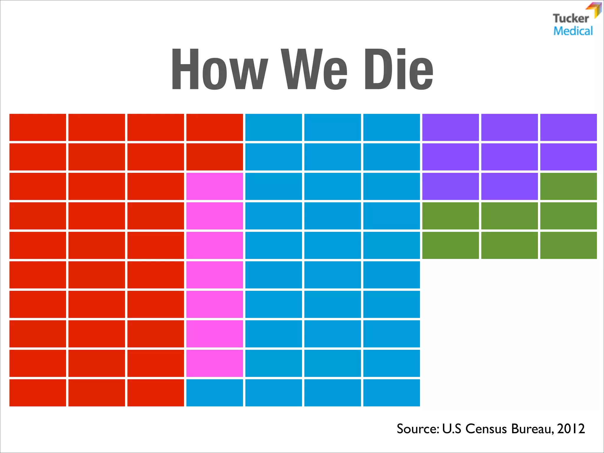 How We Die

Source: U.S Census Bureau, 2012

 