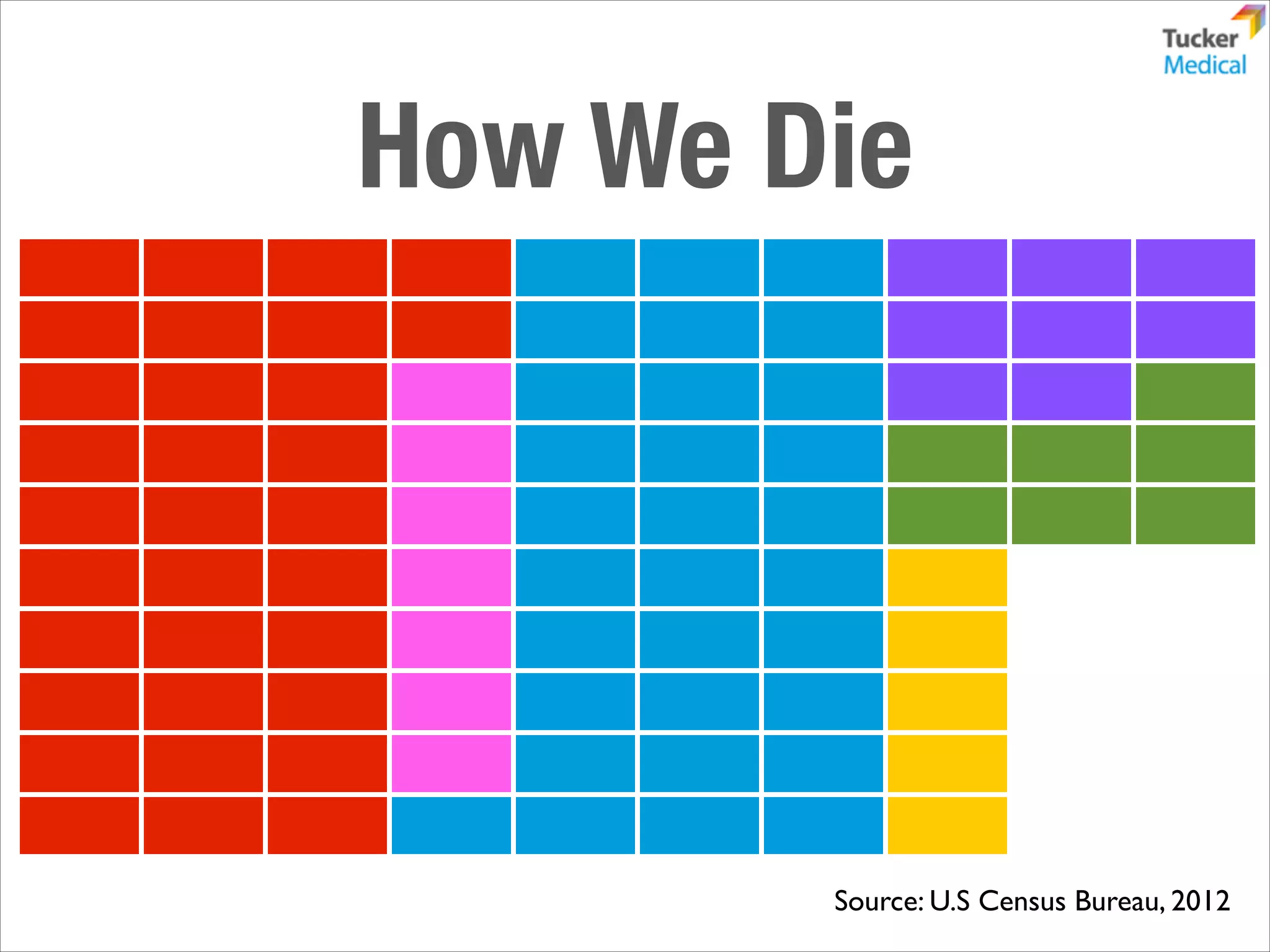 How We Die

Source: U.S Census Bureau, 2012

 