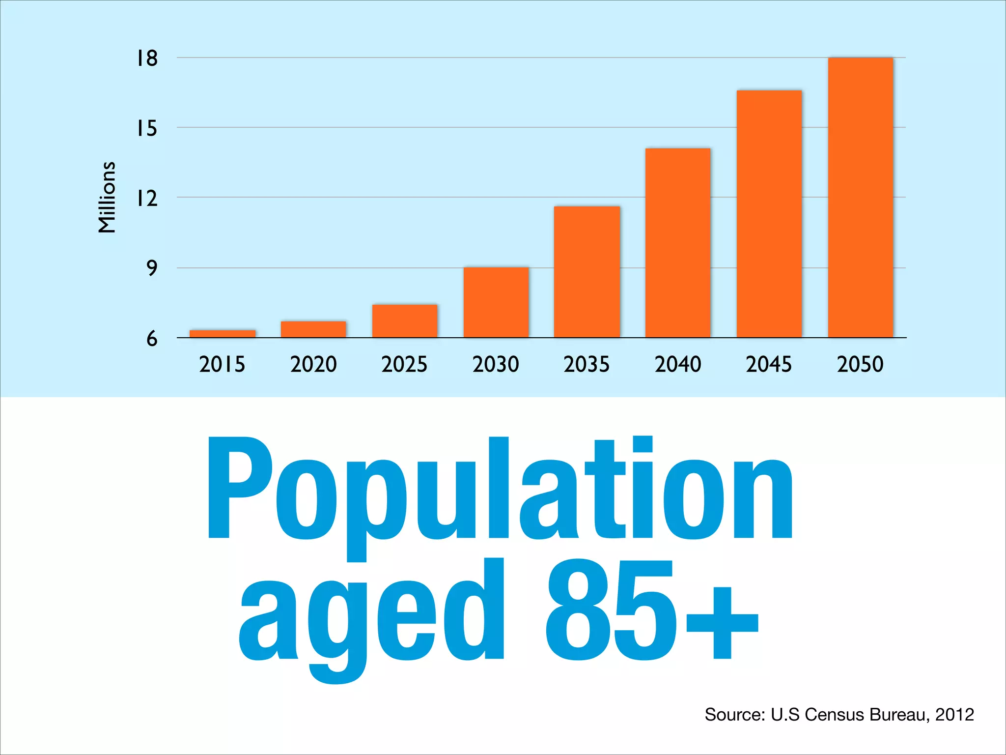18

Millions

15
12
9
6

2015

2020

2025

2030

2035

2040

2045

2050

Population
aged 85+
Source: U.S Census Bureau, 2012

 