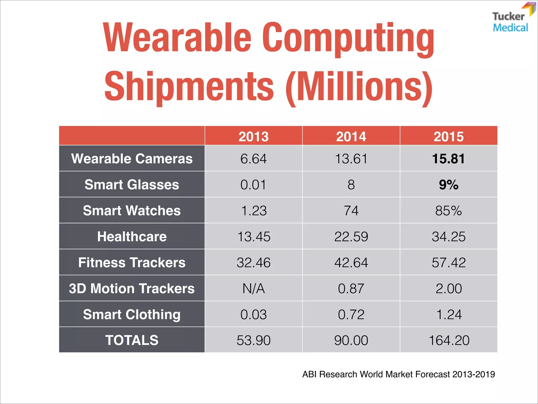 Wearable Computing
Shipments (Millions)
2013

2014

2015

Wearable Cameras

6.64

13.61

15.81

Smart Glasses

0.01

8

9%

Smart Watches

1.23

74

85%

Healthcare

13.45

22.59

34.25

Fitness Trackers

32.46

42.64

57.42

3D Motion Trackers

N/A

0.87

2.00

Smart Clothing

0.03

0.72

1.24

TOTALS

53.90

90.00

164.20

ABI Research World Market Forecast 2013-2019

 