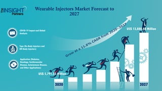 COVID-19 Impact and Global
Analysis
Type (On-Body Injectors and
Off-Body Injectors)
Wearable Injectors Market Forecast to
2027
2020 2027
US$ 5,791.23 Million
US$ 13,880.88 Million
Application (Diabetes,
Oncology, Cardiovascular
Disease, Autoimmune Disease,
and Other Applications)
 