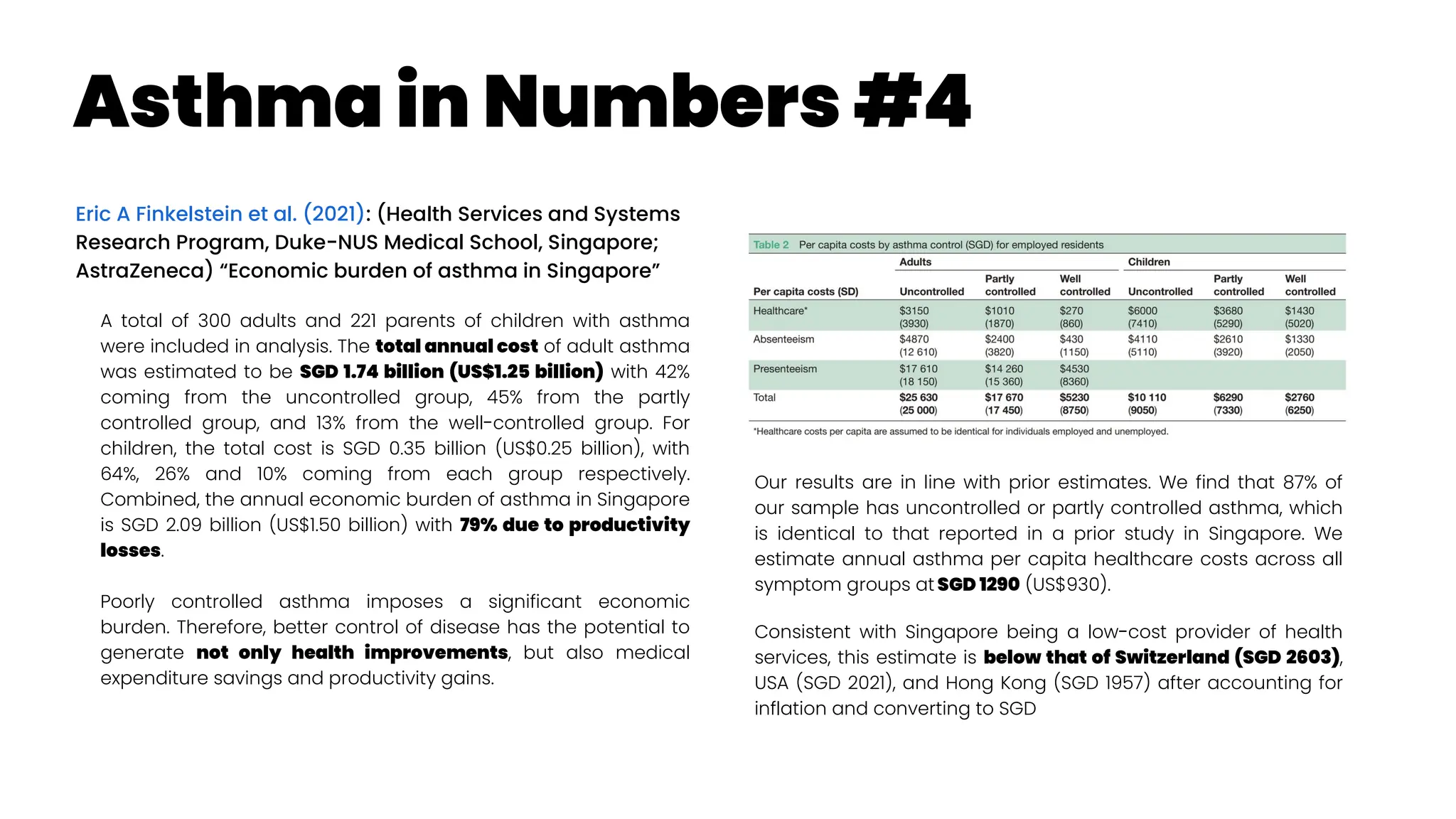 Asthma in Numbers #4
Eric A Finkelstein et al. (2021): (Health Services and Systems
Research Program, Duke-NUS Medical School, Singapore;
AstraZeneca) “Economic burden of asthma in Singapore”
A total of 300 adults and 221 parents of children with asthma
were included in analysis. The total annual cost of adult asthma
was estimated to be SGD 1.74 billion (US$1.25 billion) with 42%
coming from the uncontrolled group, 45% from the partly
controlled group, and 13% from the well-controlled group. For
children, the total cost is SGD 0.35 billion (US$0.25 billion), with
64%, 26% and 10% coming from each group respectively.
Combined, the annual economic burden of asthma in Singapore
is SGD 2.09 billion (US$1.50 billion) with 79% due to productivity
losses.
Poorly controlled asthma imposes a significant economic
burden. Therefore, better control of disease has the potential to
generate not only health improvements, but also medical
expenditure savings and productivity gains.
Our results are in line with prior estimates. We find that 87% of
our sample has uncontrolled or partly controlled asthma, which
is identical to that reported in a prior study in Singapore. We
estimate annual asthma per capita healthcare costs across all
symptom groups at SGD 1290 (US$930).
Consistent with Singapore being a low-cost provider of health
services, this estimate is below that of Switzerland (SGD 2603),
USA (SGD 2021), and Hong Kong (SGD 1957) after accounting for
inflation and converting to SGD
 