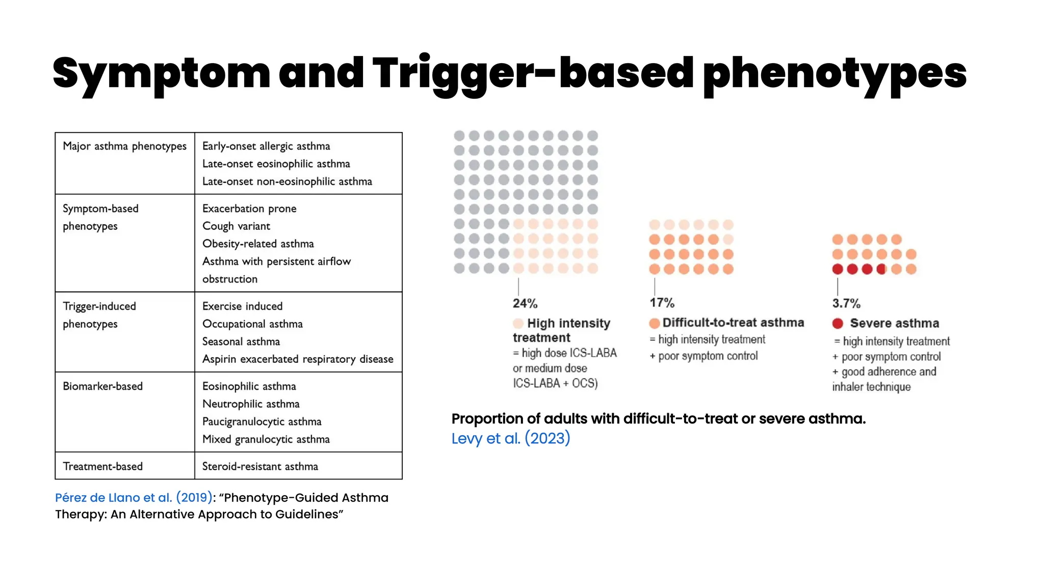 Symptom and Trigger-based phenotypes
Pérez de Llano et al. (2019): “Phenotype-Guided Asthma
Therapy: An Alternative Approach to Guidelines”
Proportion of adults with difficult-to-treat or severe asthma.
Levy et al. (2023)
 