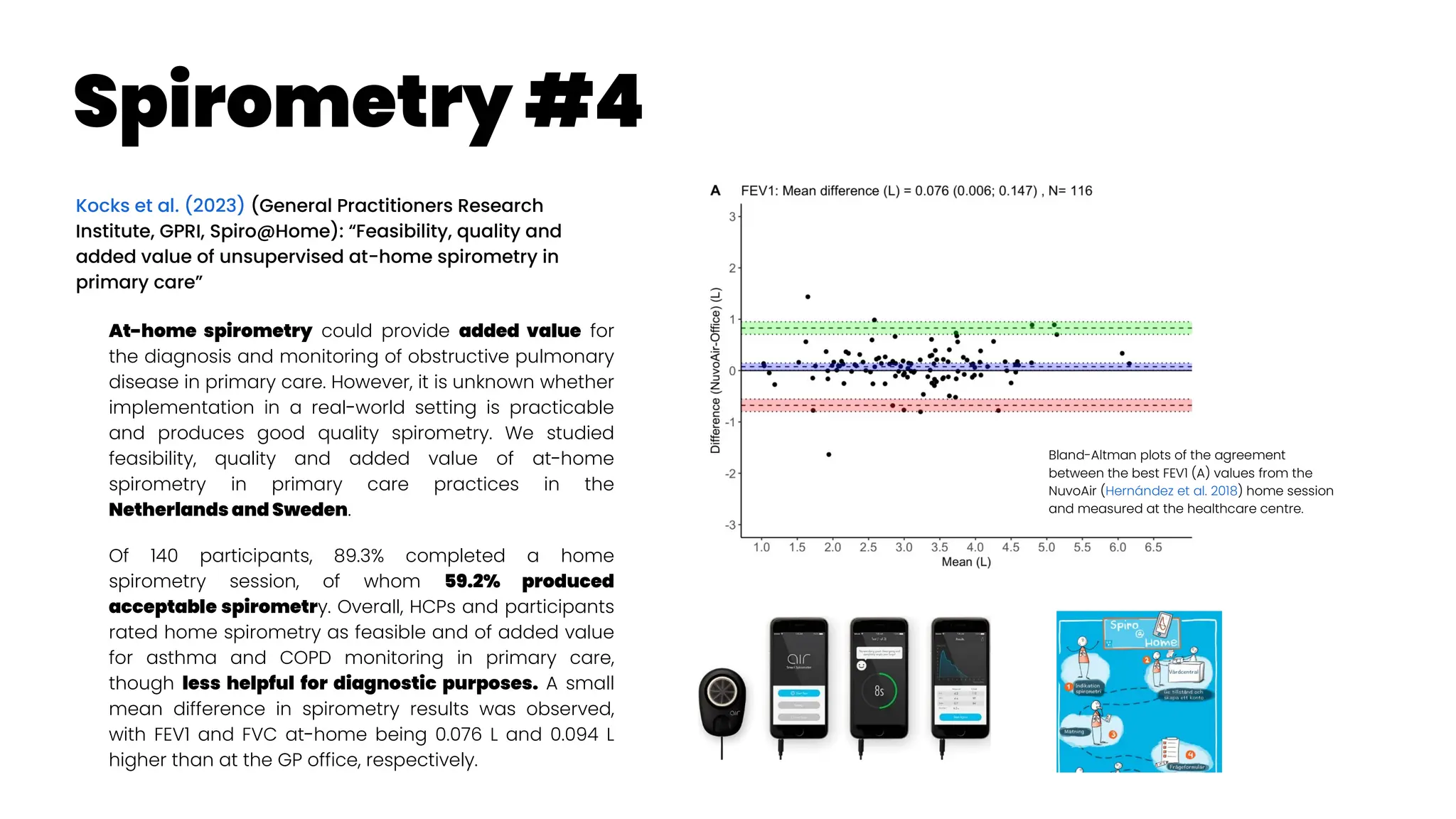 Spirometry #4
Kocks et al. (2023) (General Practitioners Research
Institute, GPRI, Spiro@Home): “Feasibility, quality and
added value of unsupervised at-home spirometry in
primary care”
At-home spirometry could provide added value for
the diagnosis and monitoring of obstructive pulmonary
disease in primary care. However, it is unknown whether
implementation in a real-world setting is practicable
and produces good quality spirometry. We studied
feasibility, quality and added value of at-home
spirometry in primary care practices in the
Netherlands and Sweden.
Of 140 participants, 89.3% completed a home
spirometry session, of whom 59.2% produced
acceptable spirometry. Overall, HCPs and participants
rated home spirometry as feasible and of added value
for asthma and COPD monitoring in primary care,
though less helpful for diagnostic purposes. A small
mean difference in spirometry results was observed,
with FEV1 and FVC at-home being 0.076 L and 0.094 L
higher than at the GP office, respectively.
Bland-Altman plots of the agreement
between the best FEV1 (A) values from the
NuvoAir (Hernández et al. 2018) home session
and measured at the healthcare centre.
 