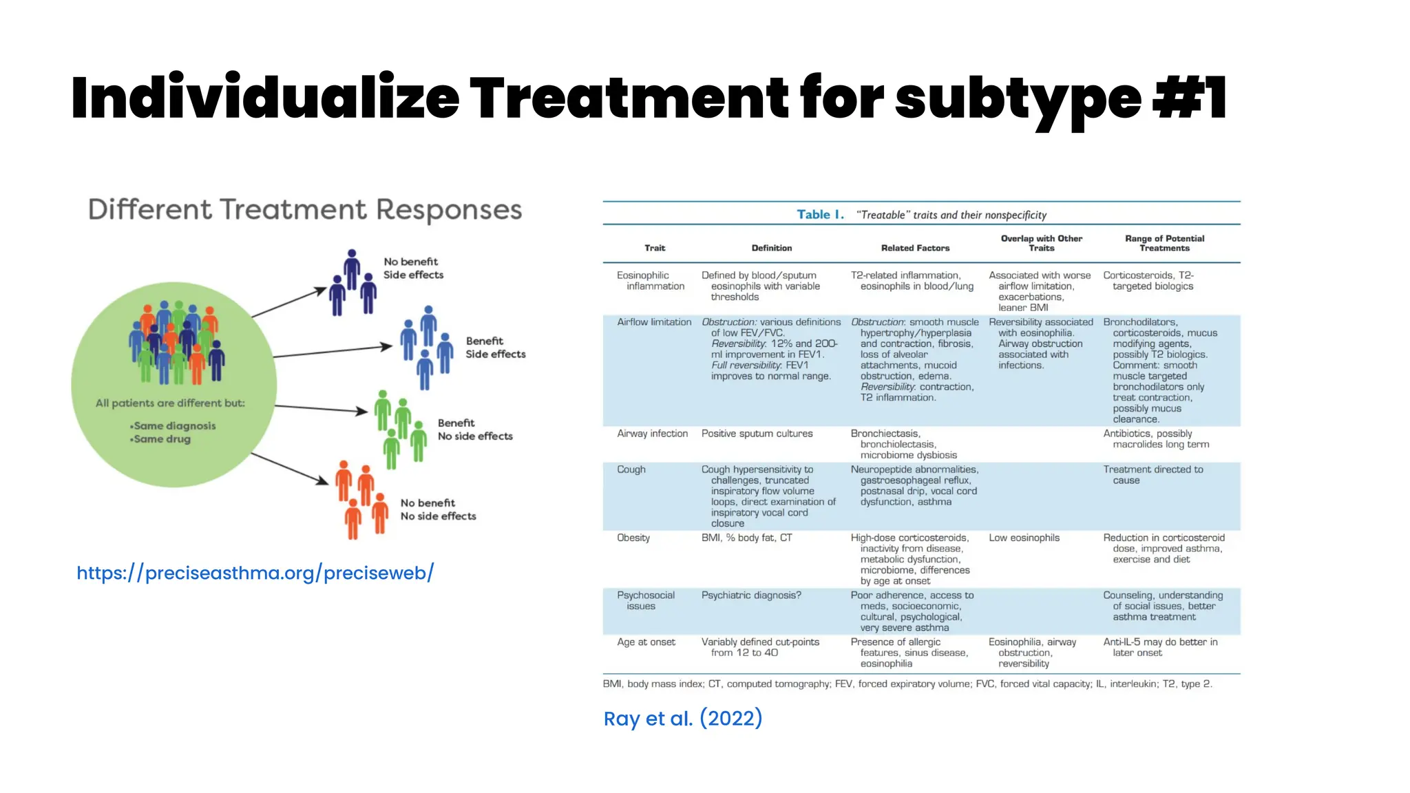 Individualize Treatment for subtype #1
https://preciseasthma.org/preciseweb/
Ray et al. (2022)
 