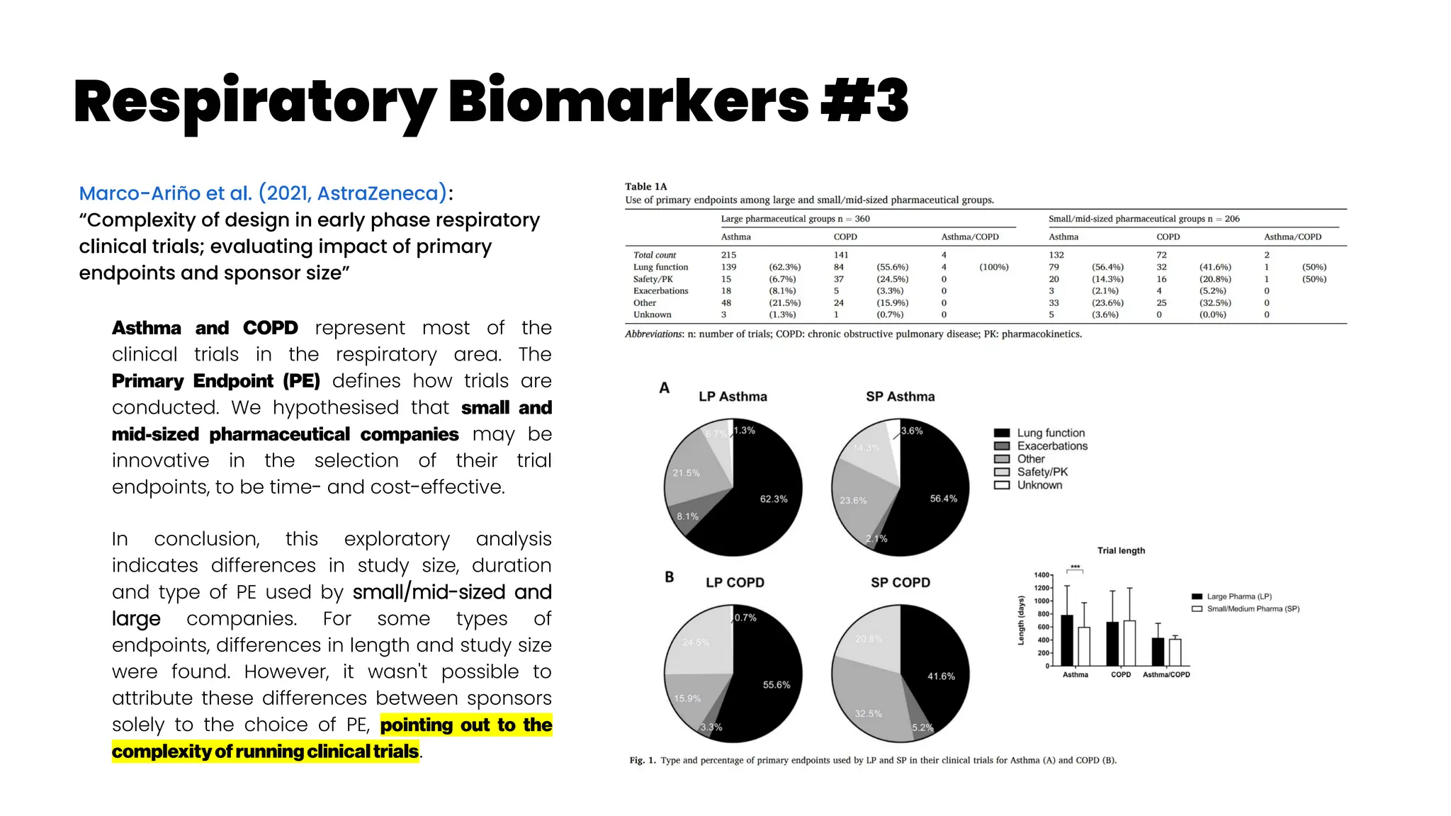 Respiratory Biomarkers #3
Marco-Ariño et al. (2021, AstraZeneca):
“Complexity of design in early phase respiratory
clinical trials; evaluating impact of primary
endpoints and sponsor size”
Asthma and COPD represent most of the
clinical trials in the respiratory area. The
Primary Endpoint (PE) defines how trials are
conducted. We hypothesised that small and
mid-sized pharmaceutical companies may be
innovative in the selection of their trial
endpoints, to be time- and cost-effective.
In conclusion, this exploratory analysis
indicates differences in study size, duration
and type of PE used by small/mid-sized and
large companies. For some types of
endpoints, differences in length and study size
were found. However, it wasn't possible to
attribute these differences between sponsors
solely to the choice of PE, pointing out to the
complexityofrunningclinicaltrials.
 
