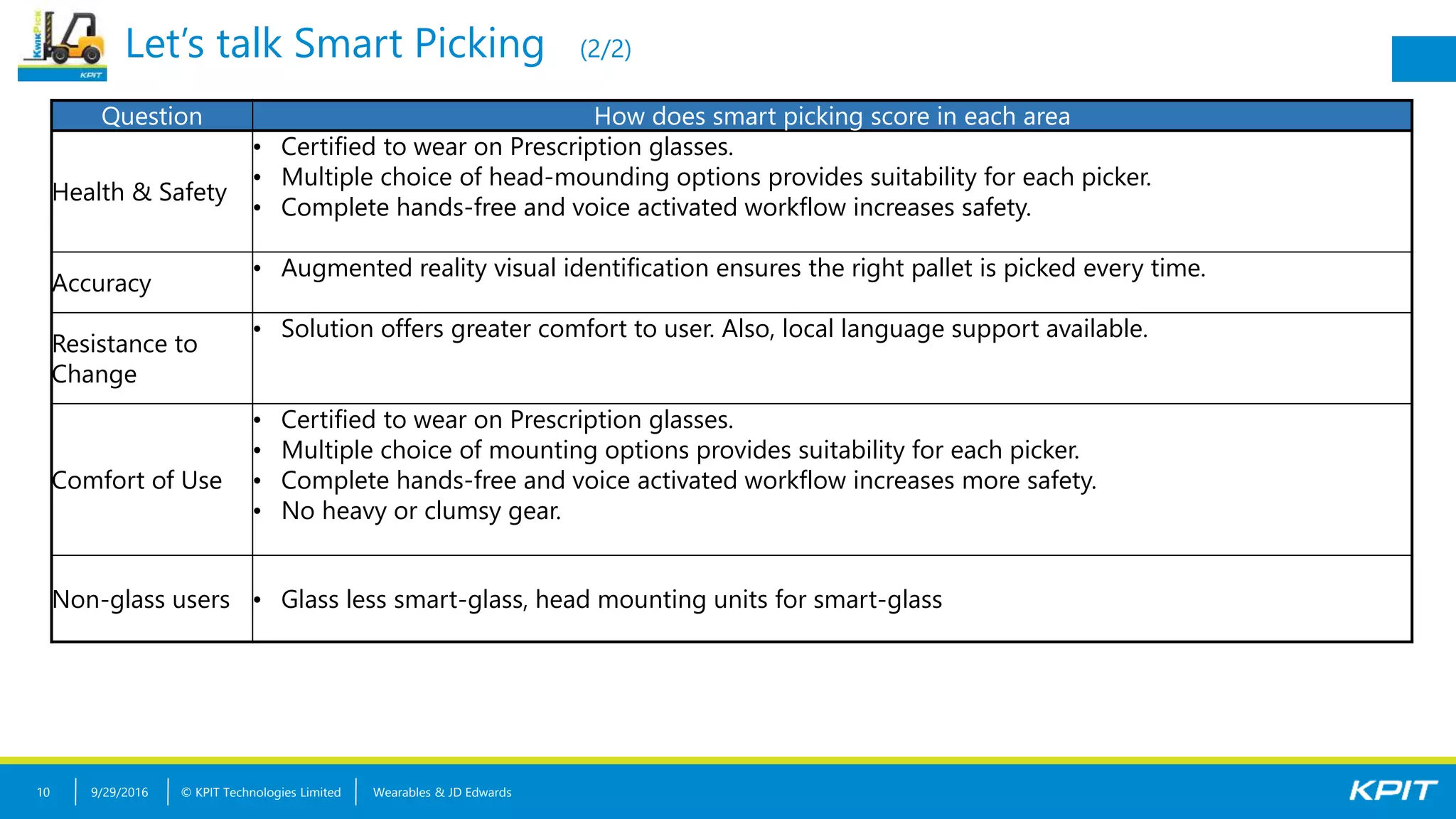 © KPIT Technologies Limited
Let’s talk Smart Picking (2/2)
Wearables & JD Edwards10
Question How does smart picking score in each area
Health & Safety
• Certified to wear on Prescription glasses.
• Multiple choice of head-mounding options provides suitability for each picker.
• Complete hands-free and voice activated workflow increases safety.
Accuracy
• Augmented reality visual identification ensures the right pallet is picked every time.
Resistance to
Change
• Solution offers greater comfort to user. Also, local language support available.
Comfort of Use
• Certified to wear on Prescription glasses.
• Multiple choice of mounting options provides suitability for each picker.
• Complete hands-free and voice activated workflow increases more safety.
• No heavy or clumsy gear.
Non-glass users • Glass less smart-glass, head mounting units for smart-glass
9/29/2016
 
