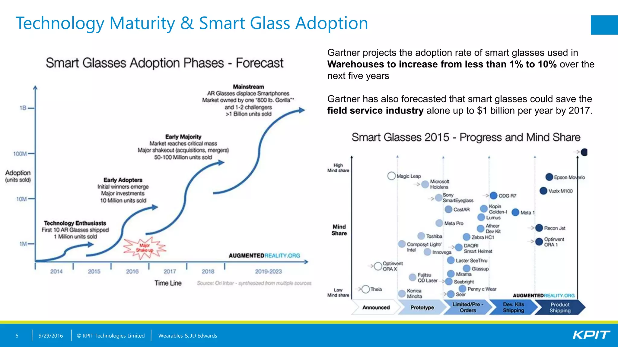 © KPIT Technologies Limited
Technology Maturity & Smart Glass Adoption
Wearables & JD Edwards6
Gartner projects the adoption rate of smart glasses used in
Warehouses to increase from less than 1% to 10% over the
next five years
Gartner has also forecasted that smart glasses could save the
field service industry alone up to $1 billion per year by 2017.
9/29/2016
 