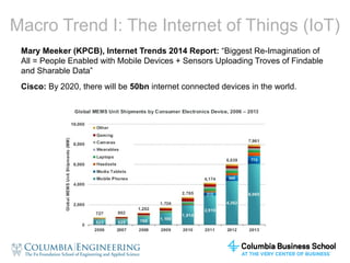Macro Trend I: The Internet of Things (IoT) 
Mary Meeker (KPCB), Internet Trends 2014 Report: “Biggest Re-Imagination of 
All = People Enabled with Mobile Devices + Sensors Uploading Troves of Findable 
and Sharable Data” 
Cisco: By 2020, there will be 50bn internet connected devices in the world. 
 
