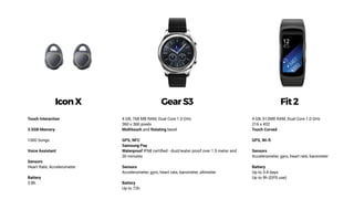IconX GearS3 Fit2
4 GB, 768 MB RAM, Dual Core 1.0 GHz
360 x 360 pixels
Multitouch and Rotating bezel
GPS, NFC
Samsung Pay
Waterproof IP68 certiﬁed - dust/water proof over 1.5 meter and
30 minutes
Sensors
Accelerometer, gyro, heart rate, barometer, altimeter
Battery
Up to 72h
Touch Interaction
3.5GB Memory
1000 Songs
Voice Assistant
Sensors
Heart Rate, Accelerometer
Battery
3.8h
4 GB, 512MB RAM, Dual Core 1.0 GHz
216 x 432
Touch Curved
GPS, Wi-ﬁ
Sensors
Accelerometer, gyro, heart rate, barometer
Battery
Up to 3-4 days
Up to 9h (GPS use)
 