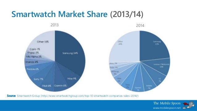 2018 share smartwatch market