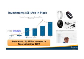 Investments	
  ($$)	
  Are	
  In	
  Place	
  
More	
  than	
  1.9$	
  Billion	
  Invested	
  in	
  
Wearables	
  since	
  2009	
  
Source:	
  CB	
  Insights	
  
 